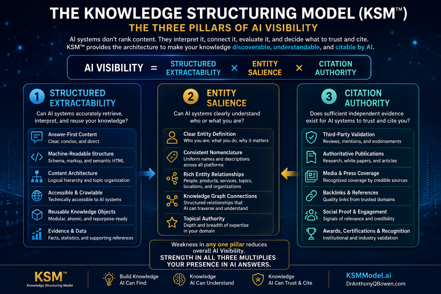 The three pillars of the Knowledge Structuring Model: Extractable Structured Content at 40 percent, Entity Salience and Knowledge Graph Alignment at 40 percent, and Citation Authority Reinforcement at 20 percent, combining into an AI visibility score.