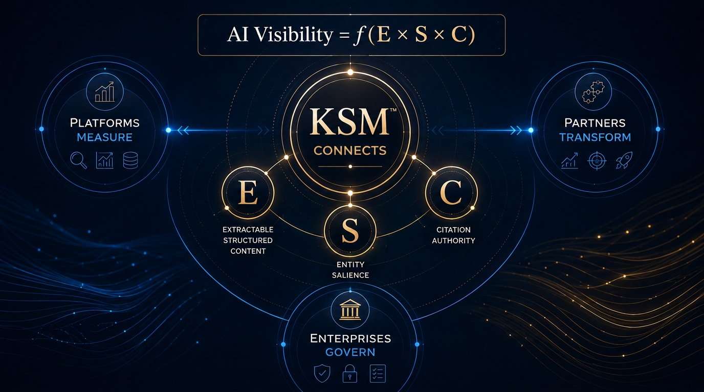 KSM ecosystem model showing technology platforms measuring AI visibility, KSM connecting the ecosystem through Extractable Structured Content, Entity Salience and Citation Authority, partners transforming, and enterprises governing.