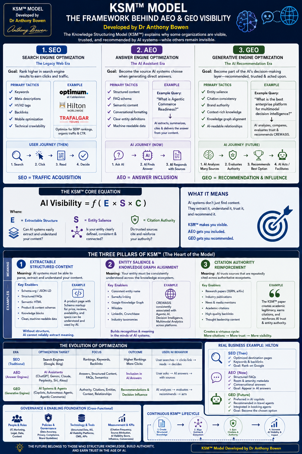 The Knowledge Structuring Model diagram showing the AI Visibility formula as a function of Extractable Structured Content, Entity Salience, and Citation Authority, with maturity stages and business impact.