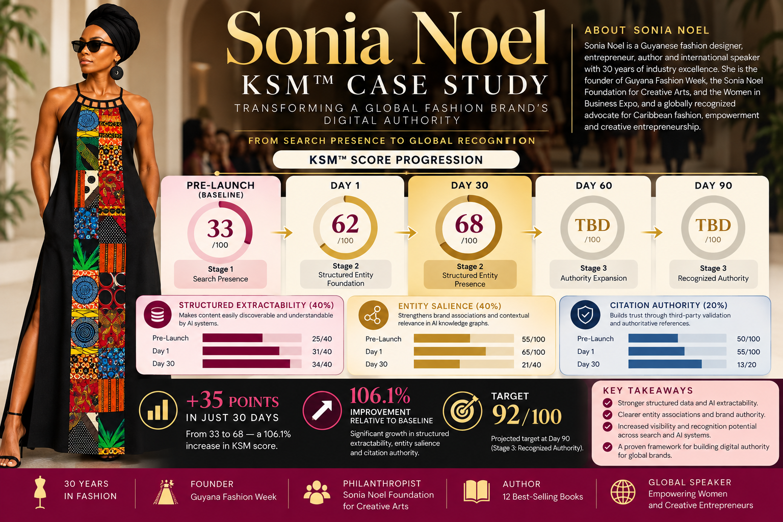 Sonia Noel KSM case study showing AI Visibility score progression from a 33-point baseline to 68 during the KSM 90-Day implementation.