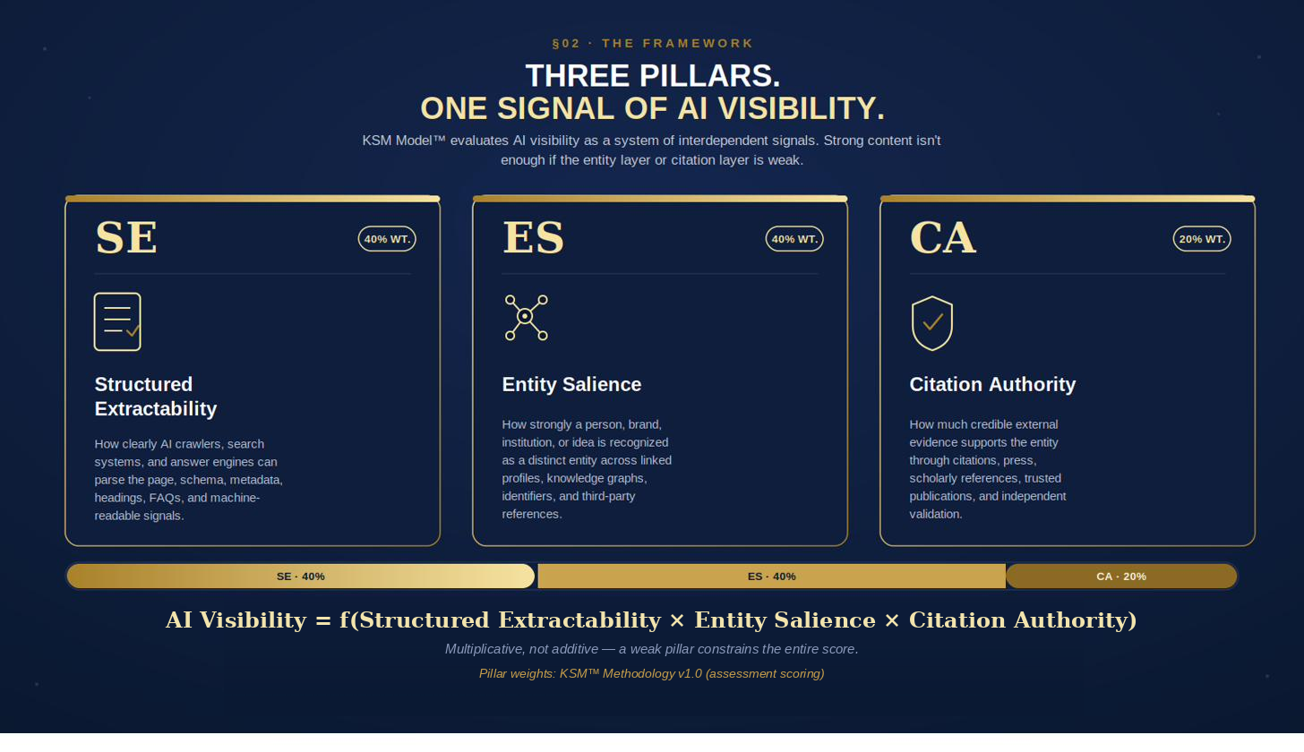 Three pillars of AI visibility in the KSM™ framework: Structured Extractability (SE), Entity Salience (ES), and Citation Authority (CA), with pillar weights of 40%, 40%, and 20% from KSM™ Methodology v1.0. AI Visibility = f(Structured Extractability × Entity Salience × Citation Authority). The relationship is multiplicative, not additive, so a weak pillar constrains the entire score.