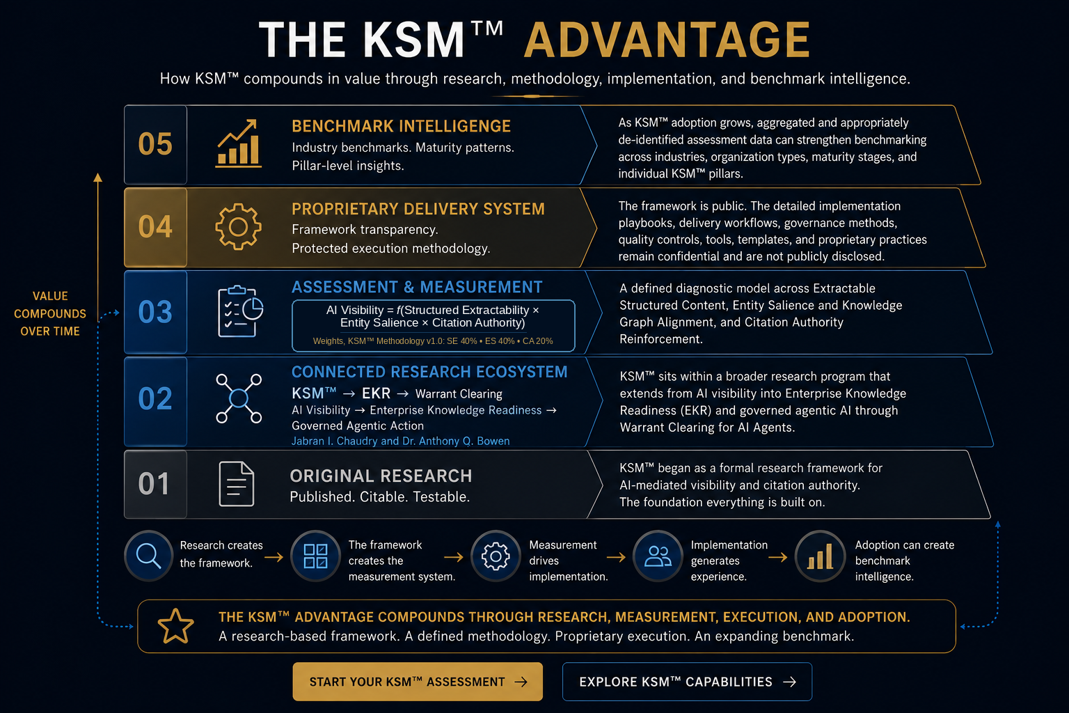 The KSM Advantage in five tiers: 01 Original Research, published, citable, and testable; 02 Connected Research Ecosystem, KSM™, Enterprise Knowledge Readiness, and Warrant Clearing for AI Agents as related, complementary research areas rather than a fixed sequence, research by Jabran I. Chaudry and Dr. Anthony Q. Bowen; 03 Assessment and Measurement, AI Visibility = f(Structured Extractability × Entity Salience × Citation Authority), with pillar weights of 40%, 40%, and 20% from KSM™ Methodology v1.0; 04 Proprietary Delivery System, where the framework is public but implementation playbooks, workflows, governance methods, quality controls, and templates remain confidential; 05 Benchmark Intelligence, where aggregated and de-identified assessment data can strengthen benchmarking across industries, organization types, maturity stages, and pillars. A flow beneath shows research creating the framework, the framework creating the measurement system, measurement driving implementation, implementation generating experience, and adoption creating benchmark intelligence, so value compounds over time.