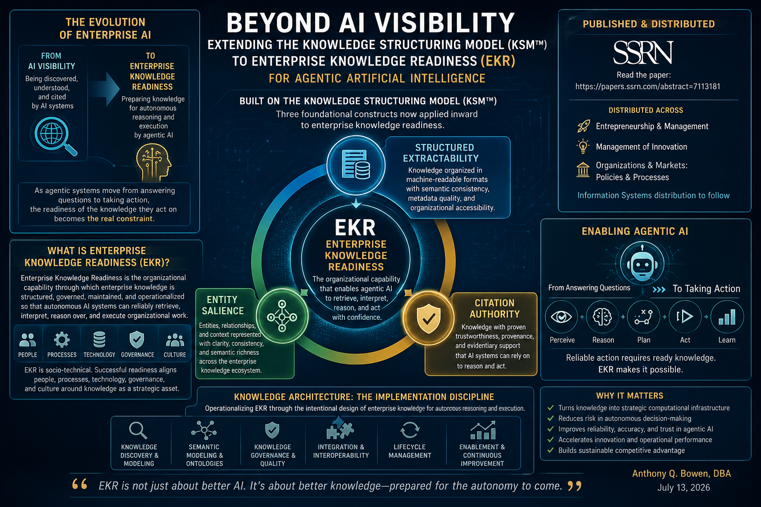 Enterprise Knowledge Readiness beyond AI visibility: structured, governed, accessible, and reliable knowledge for AI and agentic systems.