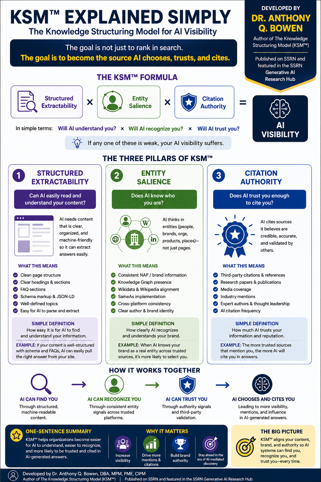 KSM explained in simple terms: can AI understand you, can AI recognize you, and can AI trust and cite you.