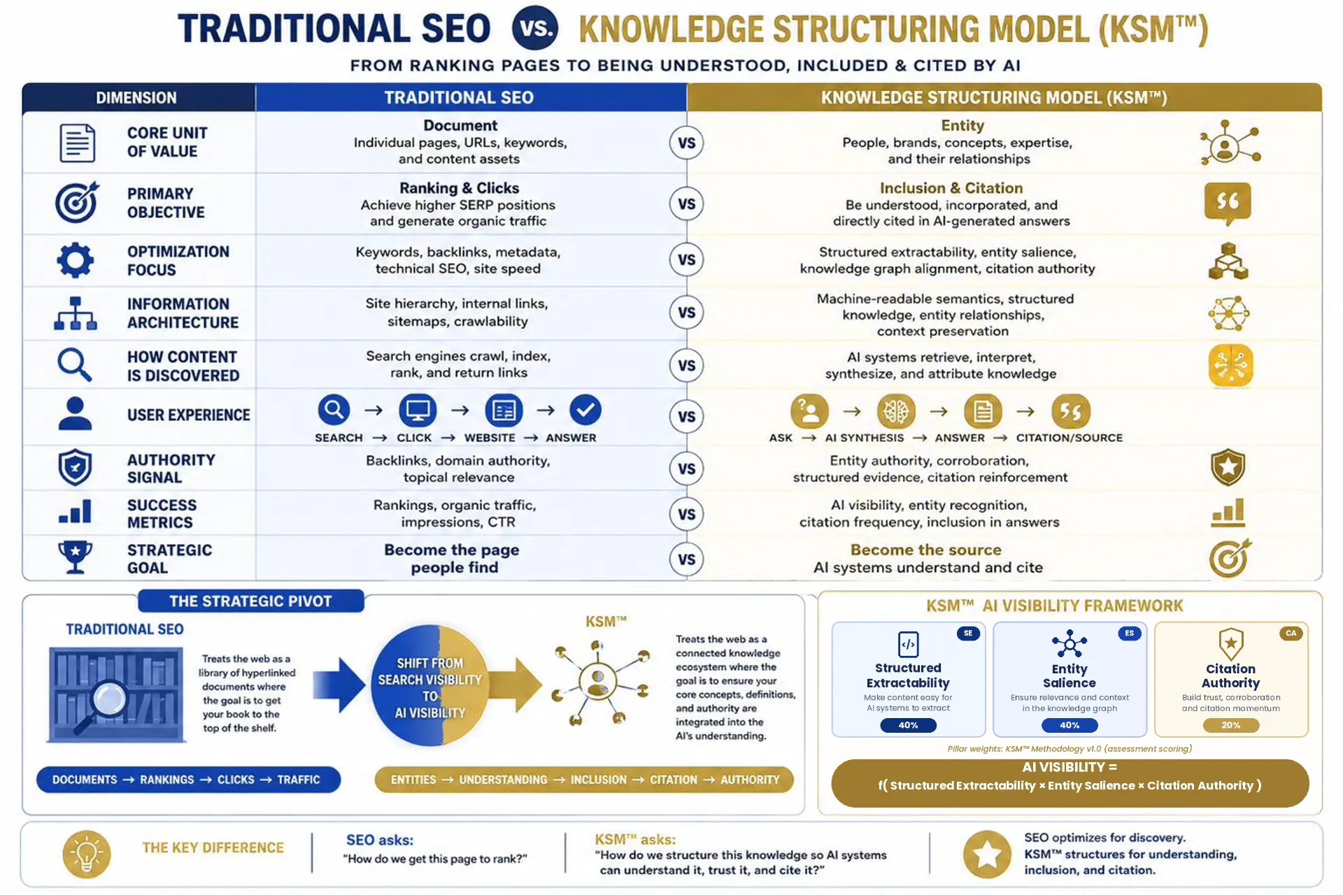 Comparison of Traditional SEO and the Knowledge Structuring Model (KSM™) across nine dimensions, from core unit of value (document versus entity) to strategic goal (become the page people find versus become the source AI systems understand and cite). A framework panel shows AI Visibility = f(Structured Extractability × Entity Salience × Citation Authority), with pillar weights of 40%, 40%, and 20% from KSM™ Methodology v1.0.