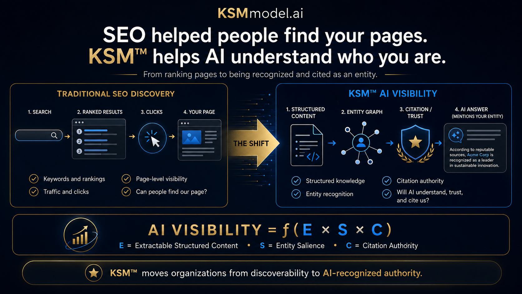 Side-by-side comparison of traditional SEO discovery and the KSM™ AI Visibility model. On the left, traditional SEO flows from search to ranked results, clicks, and a page visit, emphasizing keywords, rankings, traffic, and page-level visibility. On the right, KSM™ AI Visibility flows from structured content to entity graph recognition, citation and trust signals, and an AI-generated answer that mentions the entity, asking whether AI will understand, trust, and cite the organization. Below the comparison, the formula AI Visibility = f(E × S × C) is shown: E for Extractable Structured Content, S for Entity Salience, and C for Citation Authority. A closing statement reads that KSM™ moves organizations from discoverability to AI-recognized authority.