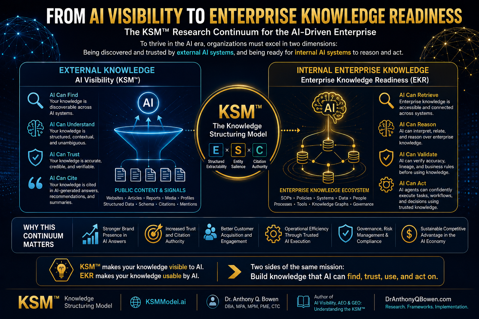 Diagram of the relationship between the Knowledge Structuring Model and Enterprise Knowledge Readiness, showing external AI visibility alongside internal knowledge readiness.