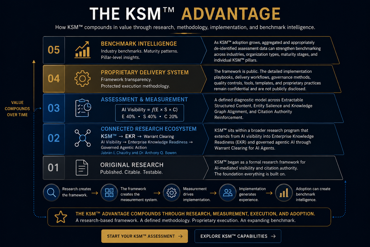 The KSM Advantage in five tiers: 01 Original Research, published, citable, and testable; 02 Connected Research Ecosystem, KSM to Enterprise Knowledge Readiness to Warrant Clearing for AI Agents, research by Jabran I. Chaudry and Dr. Anthony Q. Bowen; 03 Assessment and Measurement, AI Visibility = f(E × S × C) with E 40 percent, S 40 percent, and C 20 percent; 04 Proprietary Delivery System, where the framework is public but implementation playbooks, workflows, governance methods, quality controls, and templates remain confidential; 05 Benchmark Intelligence, where aggregated and de-identified assessment data can strengthen benchmarking across industries, organization types, maturity stages, and pillars. A flow beneath shows research creating the framework, the framework creating the measurement system, measurement driving implementation, implementation generating experience, and adoption creating benchmark intelligence, so value compounds over time.