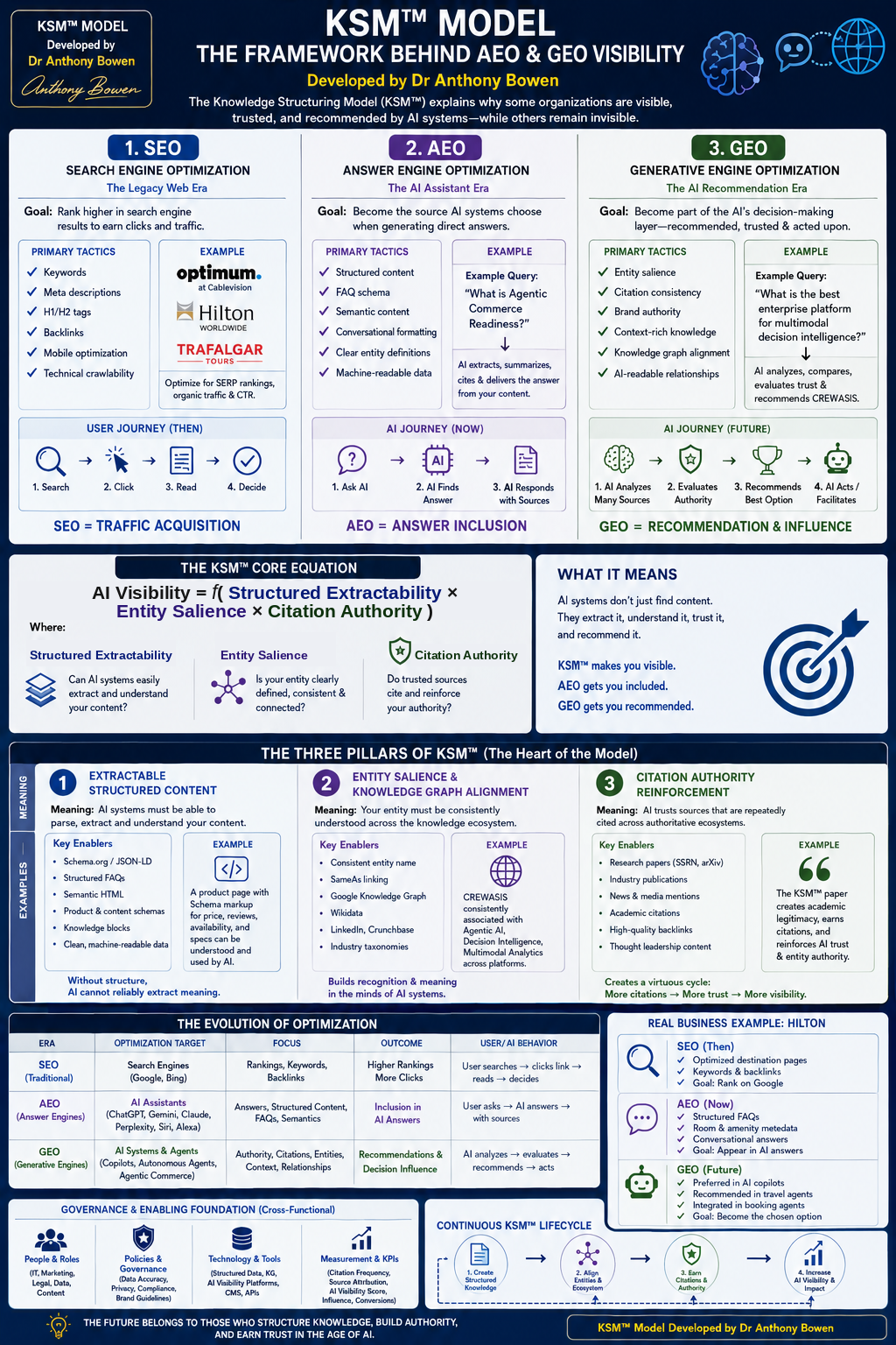 Knowledge Structuring Model (KSM™) diagram showing AI Visibility = f(E × S × C): E — Extractable Structured Content (Structured Extractability), 40%; S — Entity Salience & Knowledge Graph Alignment (Entity Salience), 40%; and C — Citation Authority Reinforcement (Citation Authority), 20%, together with KSM™ maturity stages and business impact.